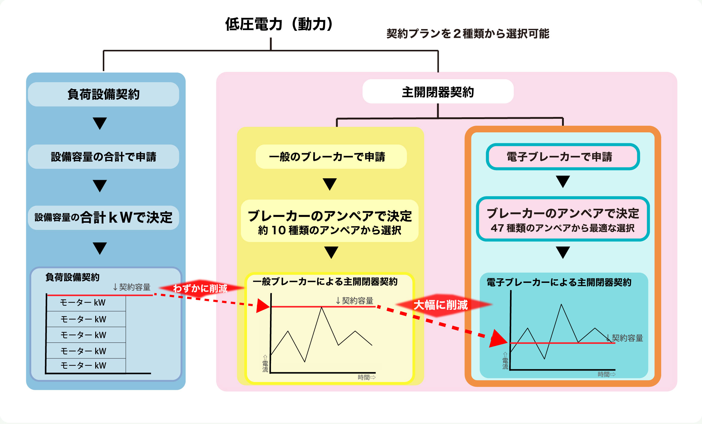 低圧電力（動力）の契約方法